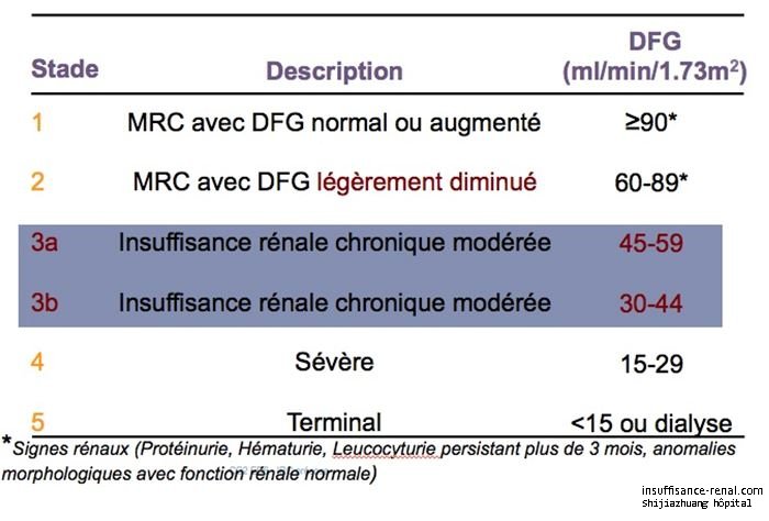 Combien le  taux créatinine a besoin d'une dialyse 